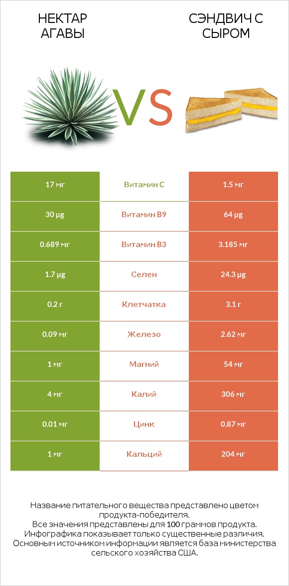 Нектар агавы vs Сэндвич с сыром infographic