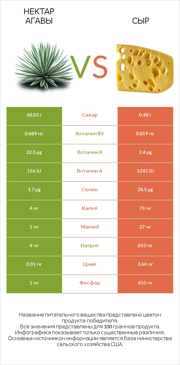 Нектар агавы vs Сыр infographic