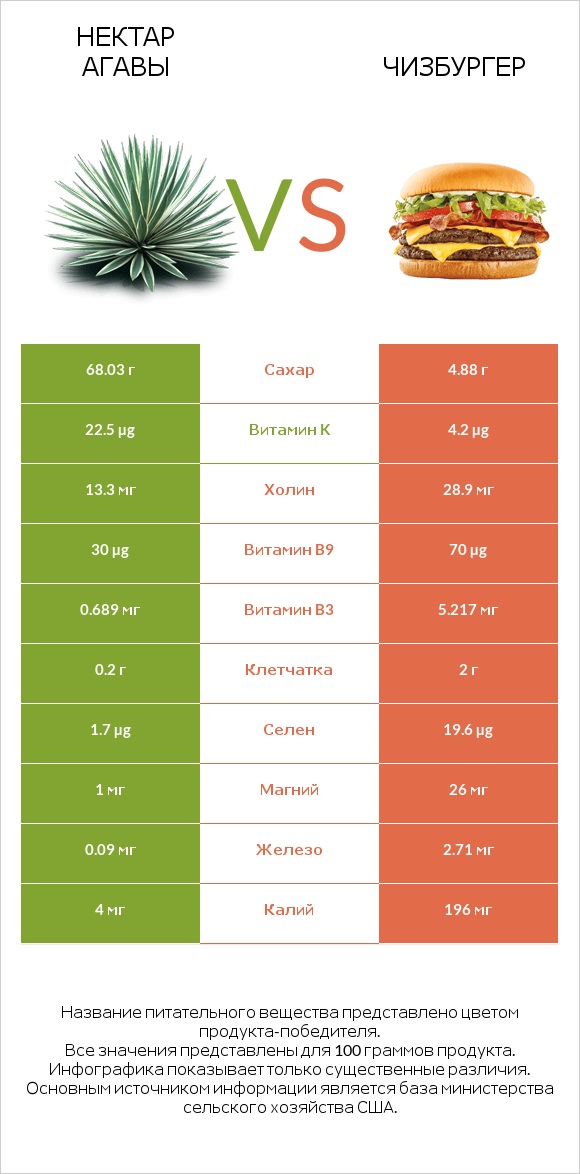 Нектар агавы vs Чизбургер infographic