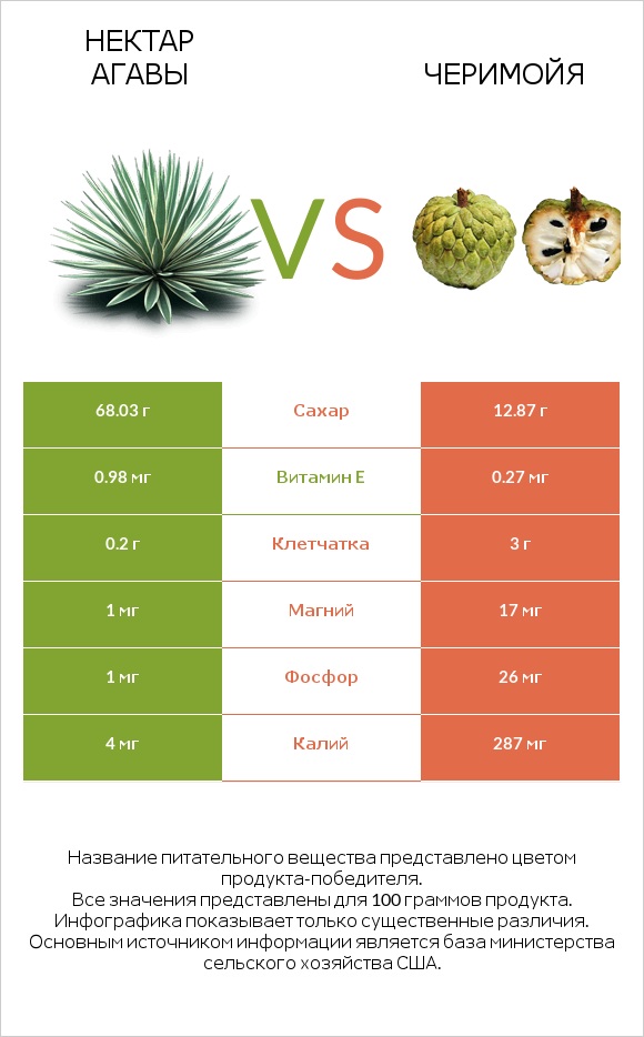 Нектар агавы vs Черимойя infographic