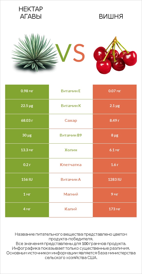 Нектар агавы vs Вишня infographic