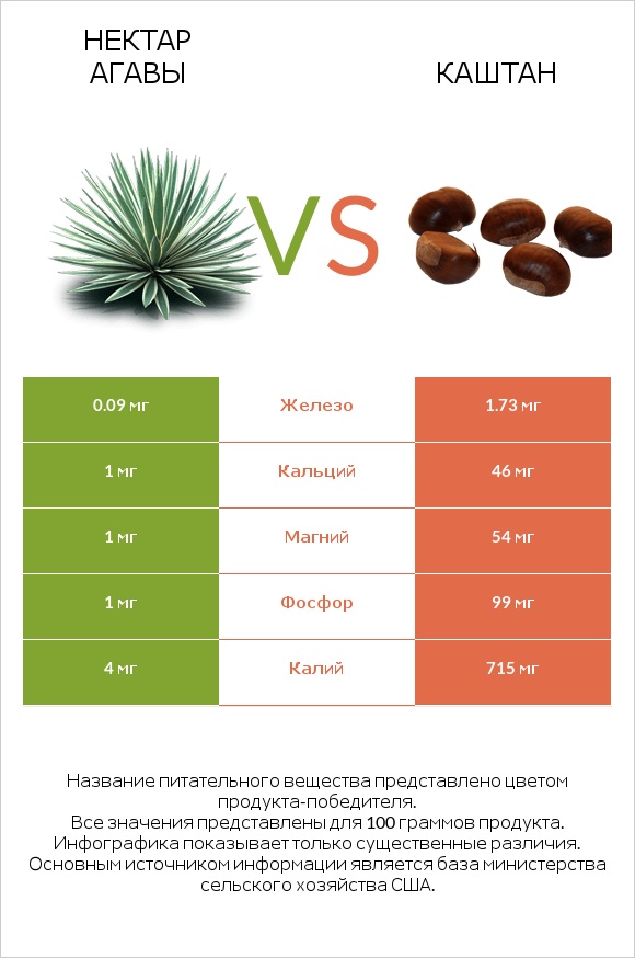 Нектар агавы vs Каштан infographic