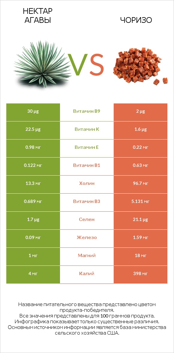 Нектар агавы vs Чоризо infographic