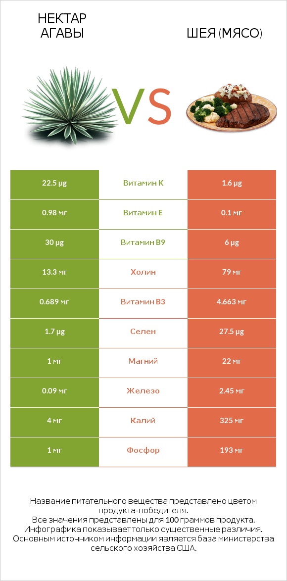 Нектар агавы vs Шея (мясо) infographic