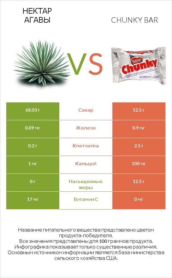 Нектар агавы vs Chunky bar infographic