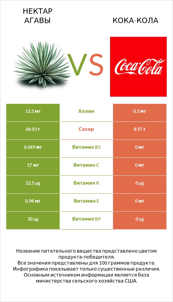 Нектар агавы vs Кока-Кола infographic