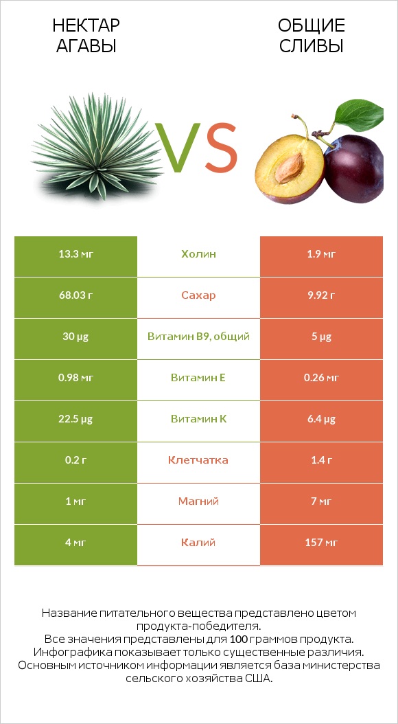Нектар агавы vs Общие сливы infographic
