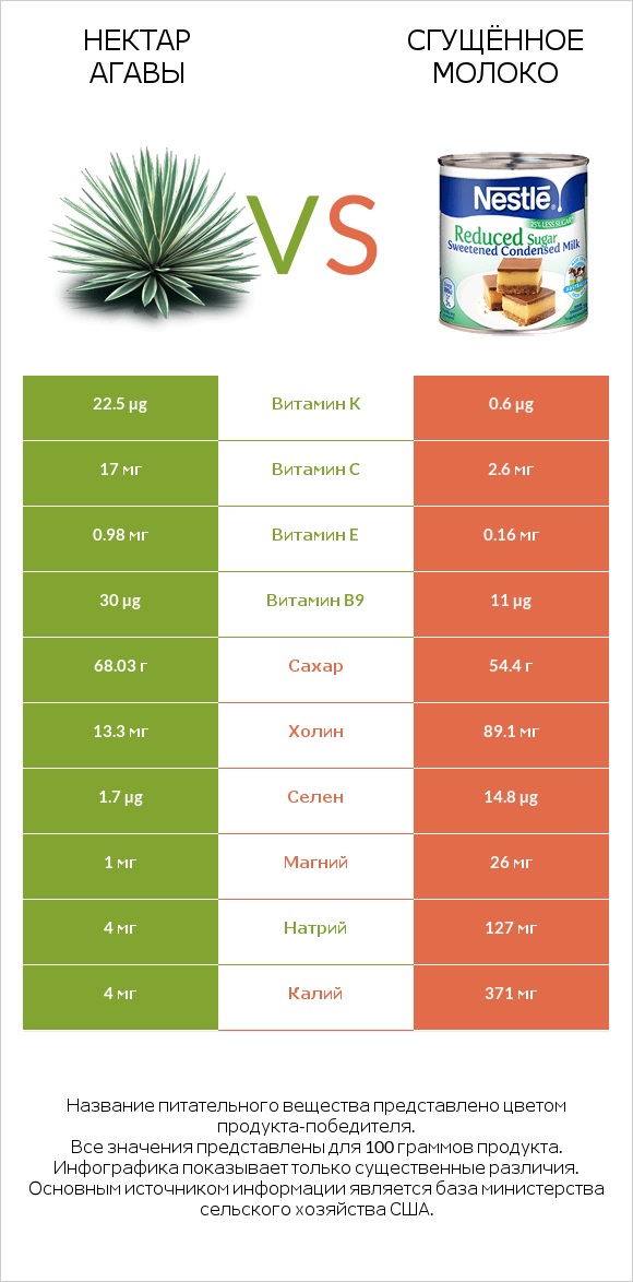Нектар агавы vs Сгущённое молоко infographic