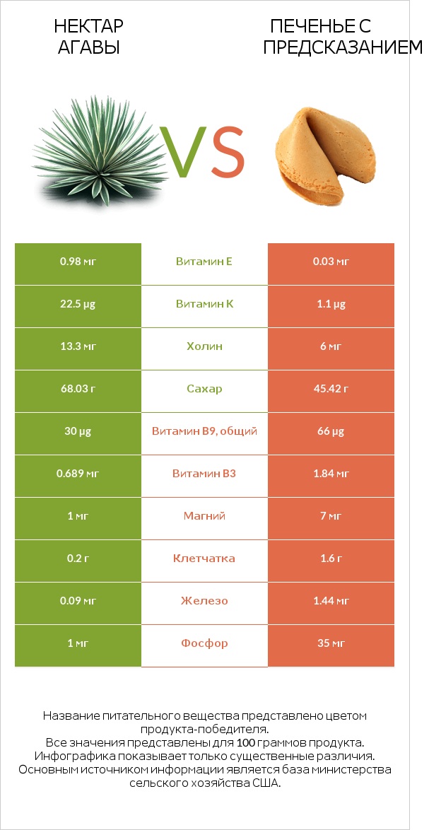 Нектар агавы vs Печенье с предсказанием infographic
