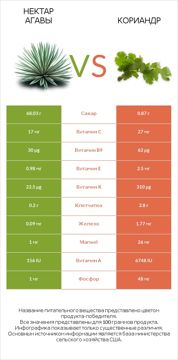 Нектар агавы vs Кориандр infographic