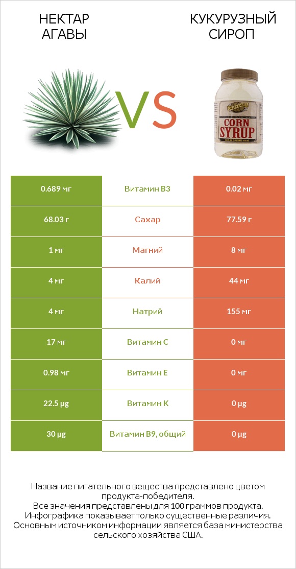 Нектар агавы vs Кукурузный сироп infographic