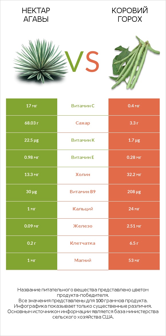 Нектар агавы vs Коровий горох infographic