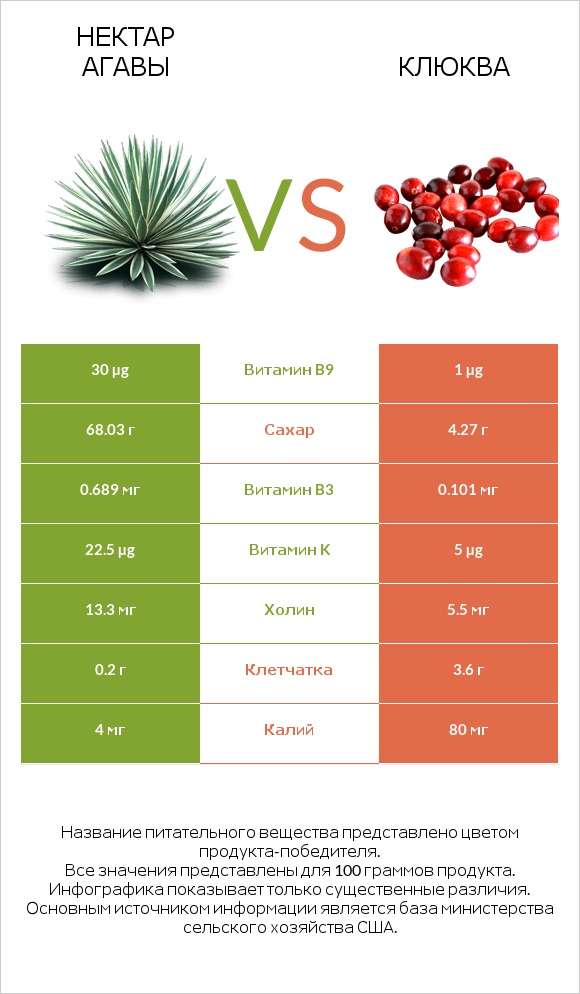 Нектар агавы vs Клюква infographic