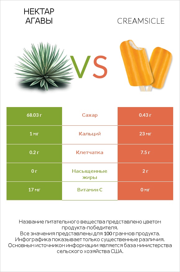 Нектар агавы vs Creamsicle infographic
