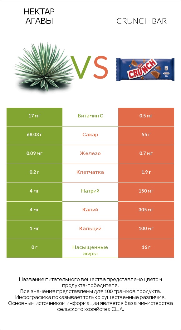 Нектар агавы vs Crunch bar infographic