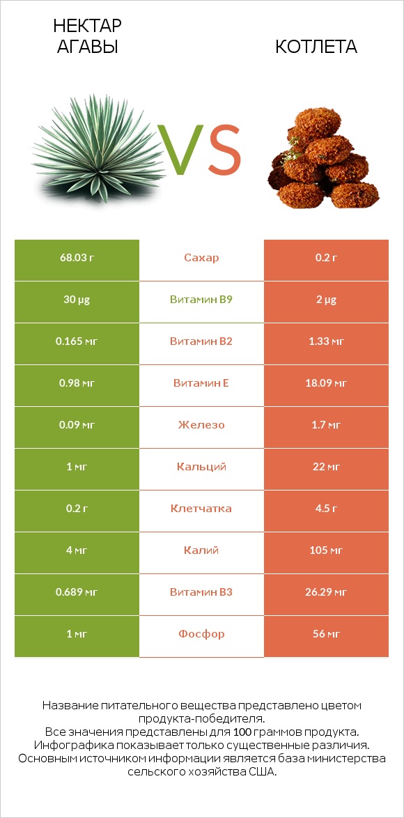 Нектар агавы vs Котлета infographic