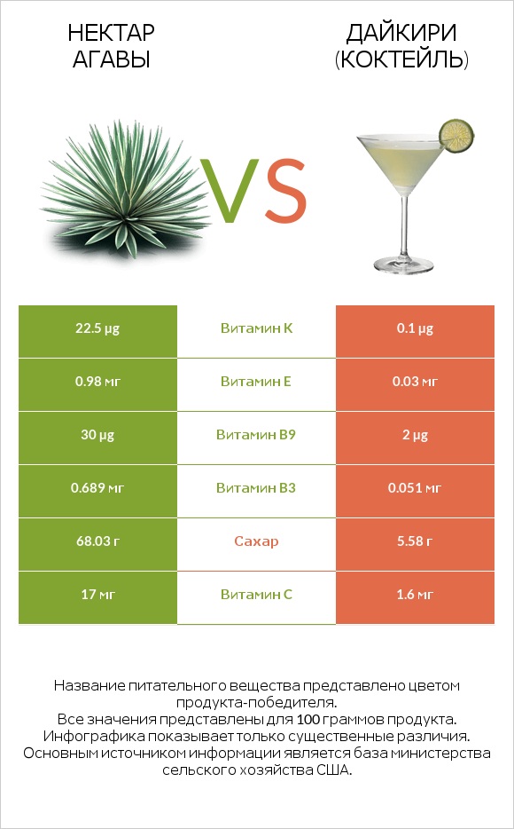 Нектар агавы vs Дайкири (коктейль) infographic