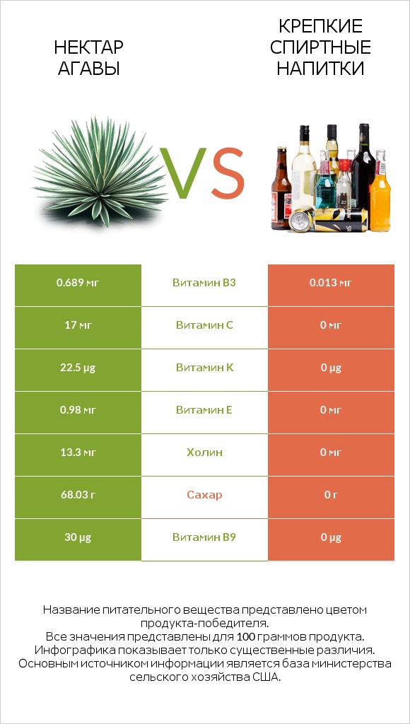 Нектар агавы vs Крепкие спиртные напитки infographic