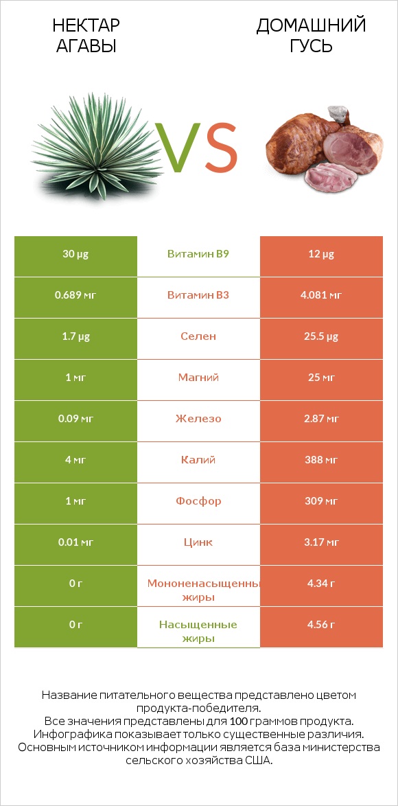 Нектар агавы vs Домашний гусь infographic