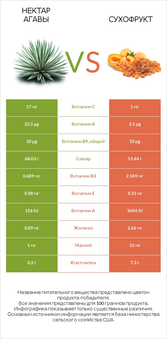 Нектар агавы vs Сухофрукт infographic