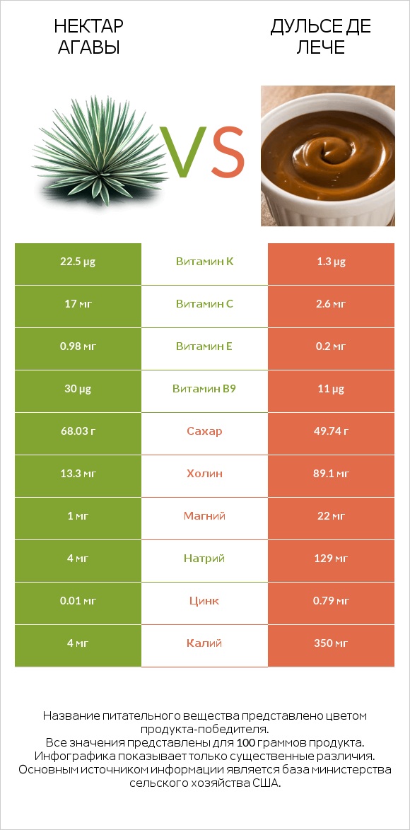 Нектар агавы vs Дульсе де Лече infographic