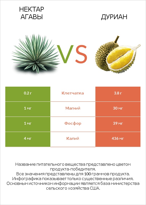 Нектар агавы vs Дуриан infographic