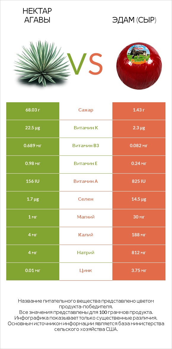 Нектар агавы vs Эдам (сыр) infographic