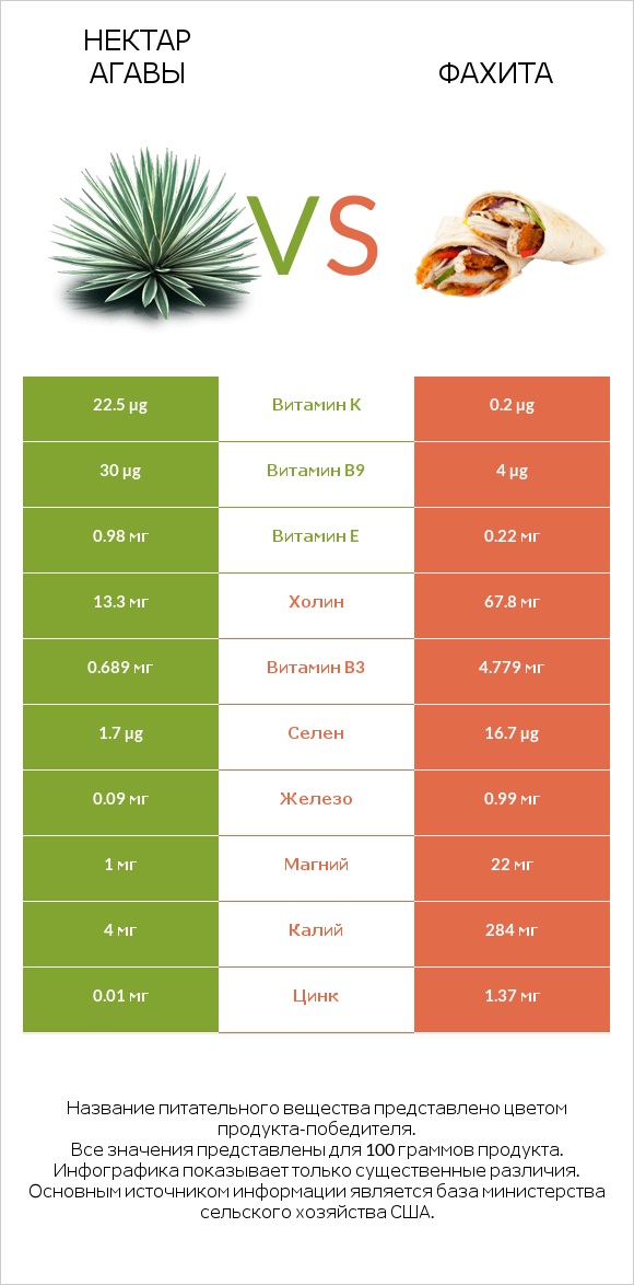 Нектар агавы vs Фахита infographic