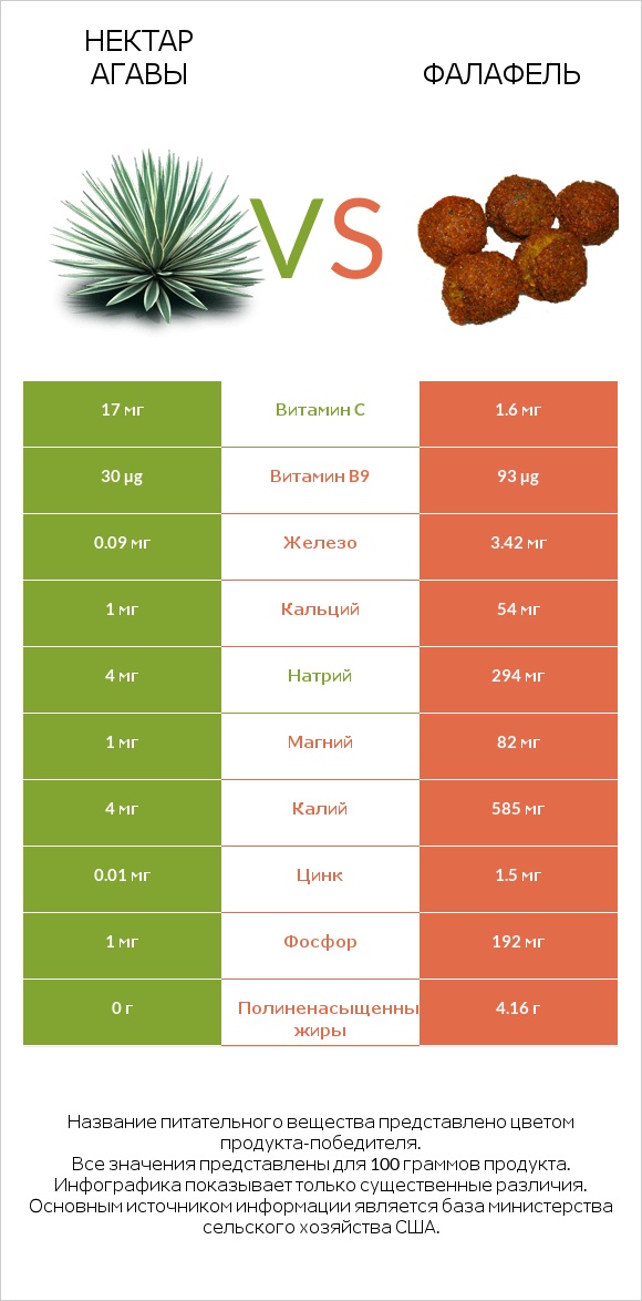 Нектар агавы vs Фалафель infographic