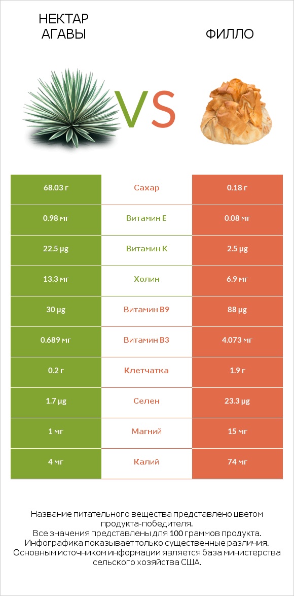 Нектар агавы vs Филло infographic