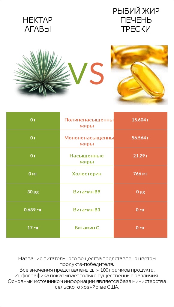 Нектар агавы vs Рыбий жир печень трески infographic