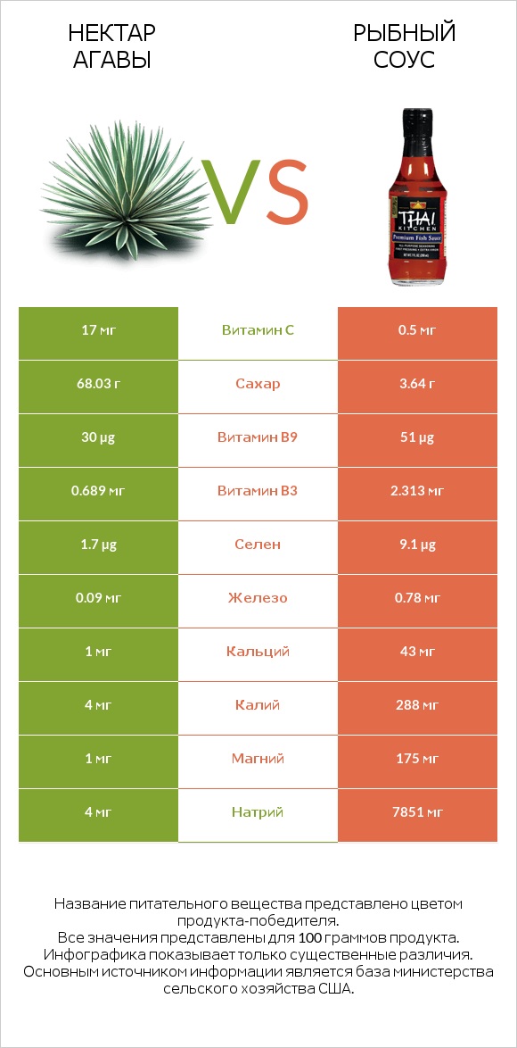 Нектар агавы vs Рыбный соус infographic