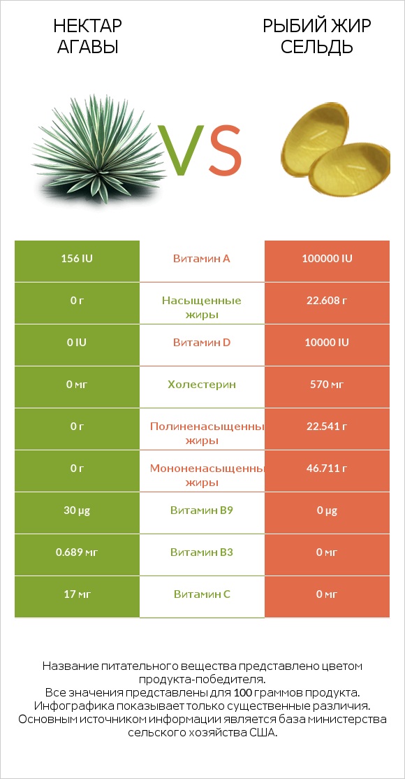 Нектар агавы vs Рыбий жир сельдь infographic