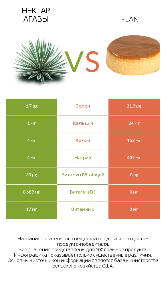 Нектар агавы vs Flan infographic