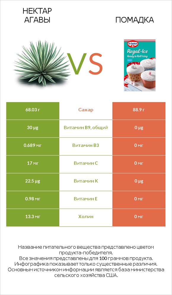 Нектар агавы vs Помадка infographic