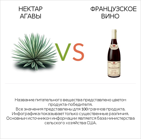 Нектар агавы vs Французское вино infographic