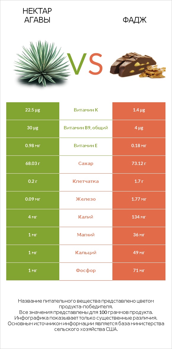 Нектар агавы vs Фадж infographic