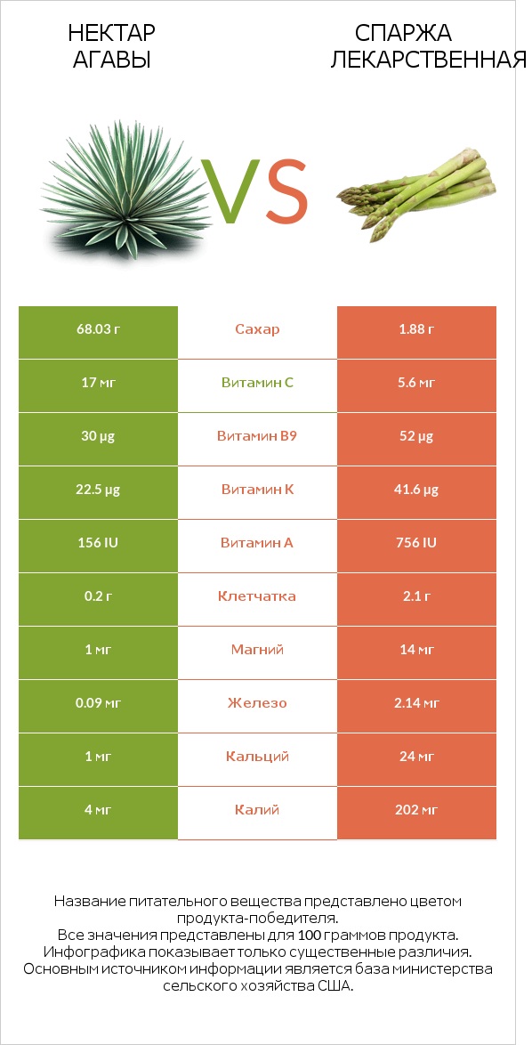 Нектар агавы vs Спаржа лекарственная infographic