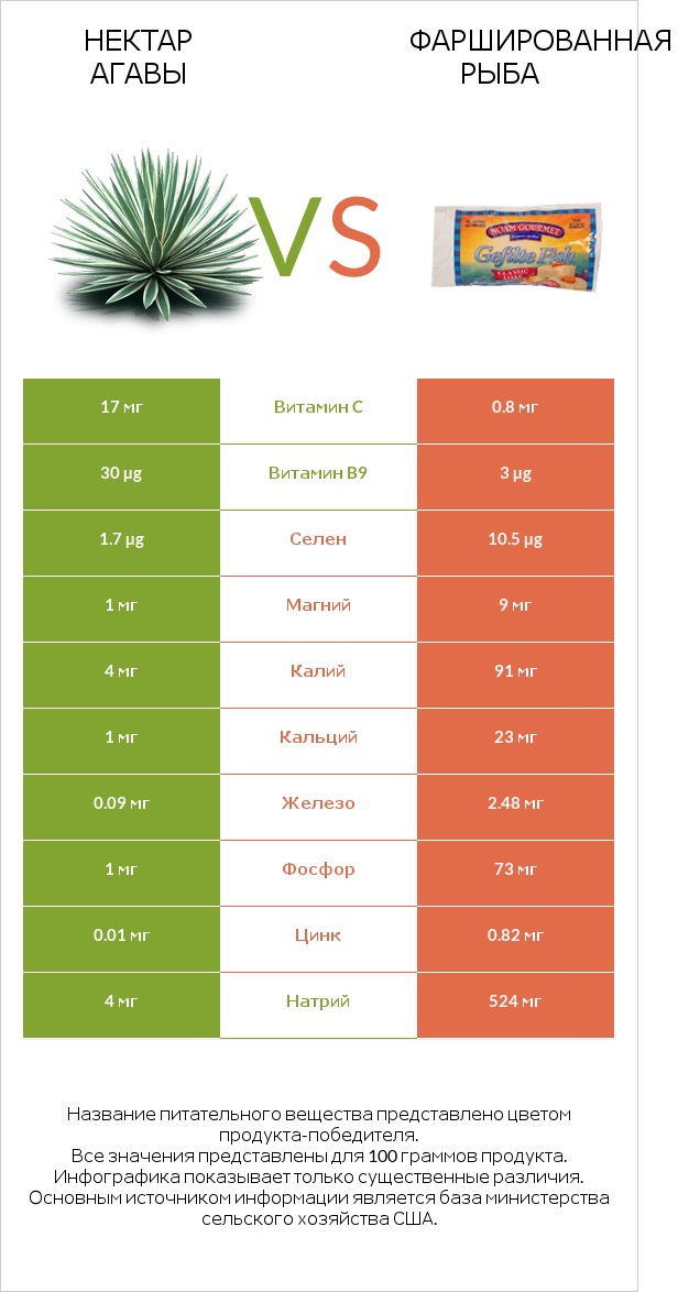 Нектар агавы vs Фаршированная рыба infographic