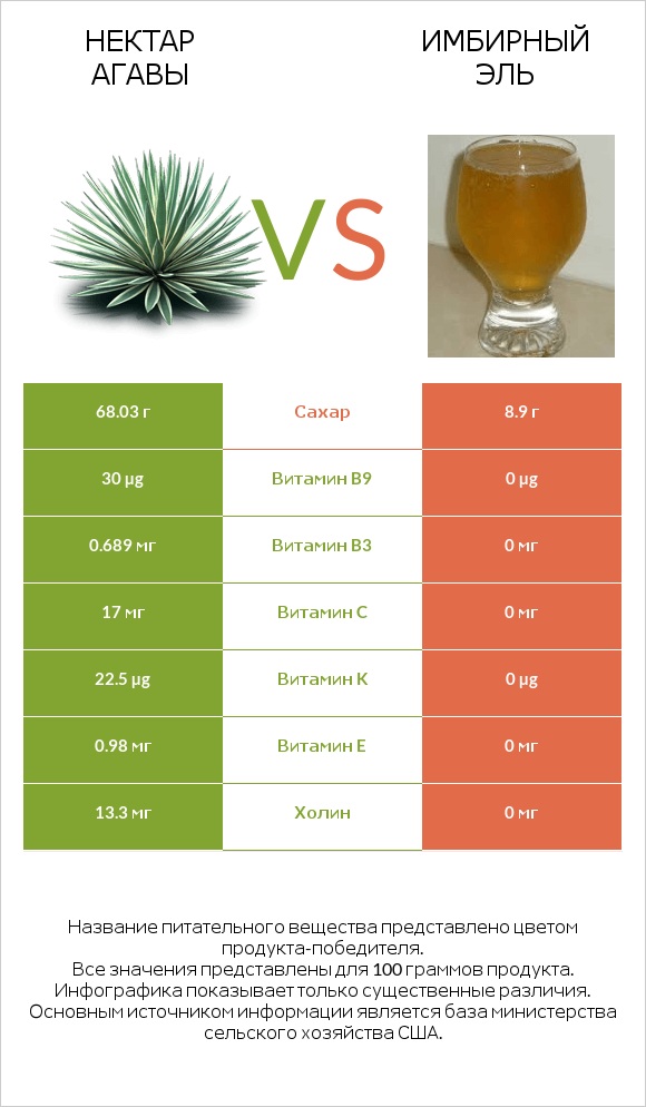 Нектар агавы vs Имбирный эль infographic