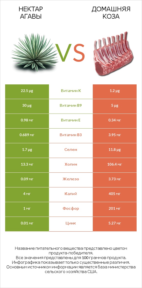 Нектар агавы vs Домашняя коза infographic