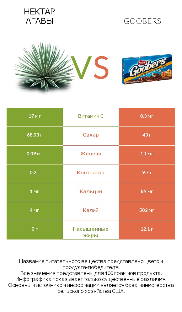 Нектар агавы vs Goobers infographic