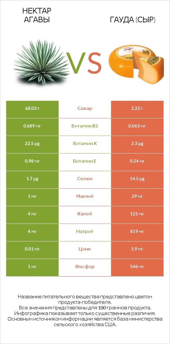 Нектар агавы vs Гауда (сыр) infographic