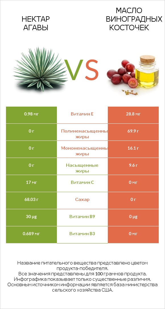 Нектар агавы vs Масло виноградных косточек infographic