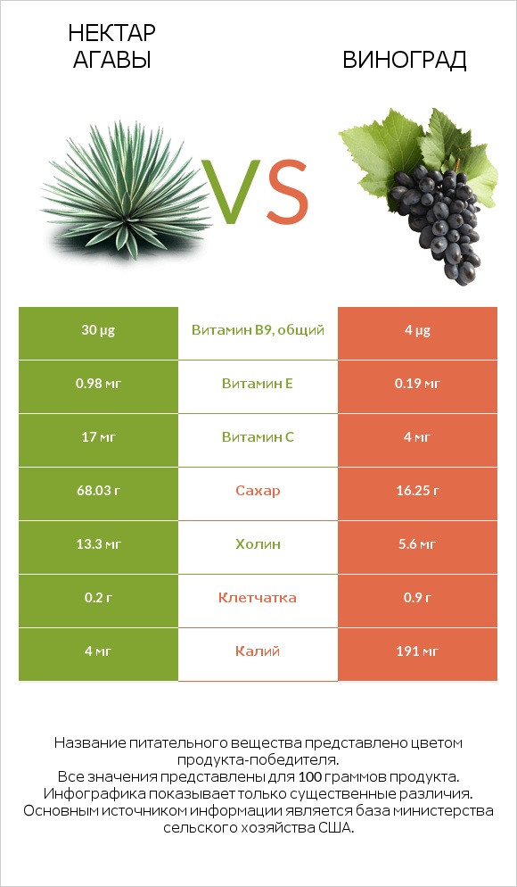 Нектар агавы vs Виноград infographic