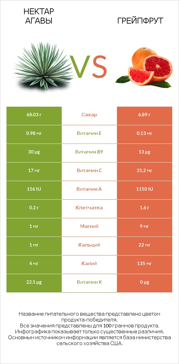 Нектар агавы vs Грейпфрут infographic