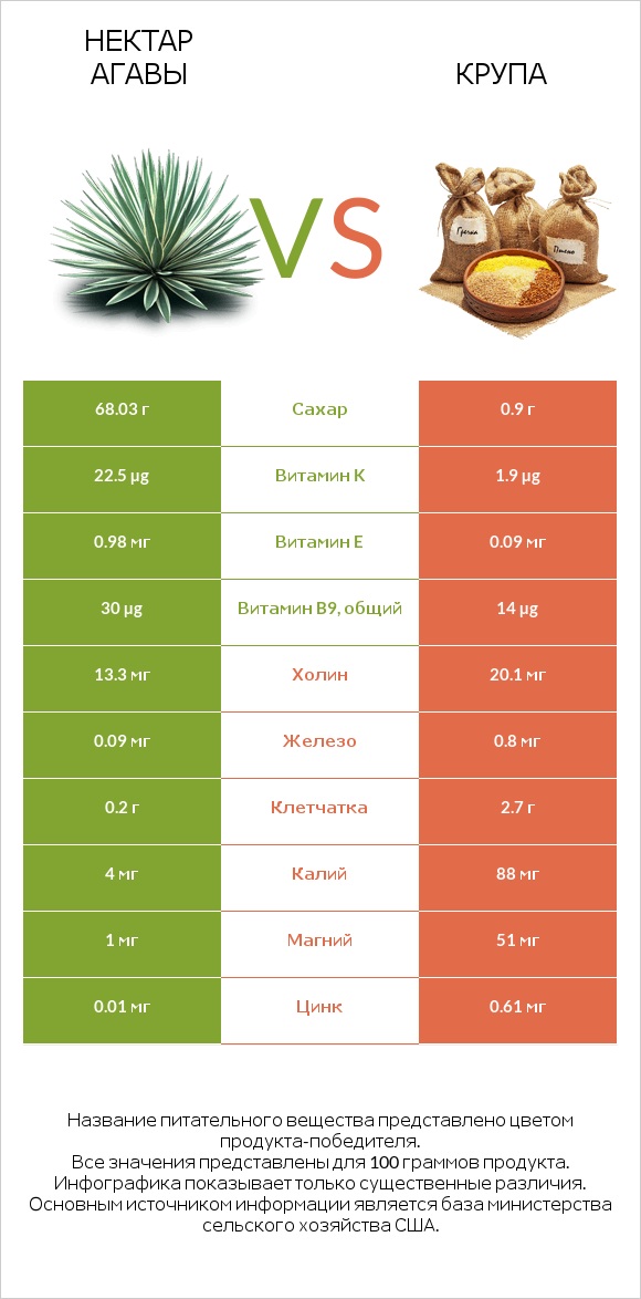 Нектар агавы vs Крупа infographic