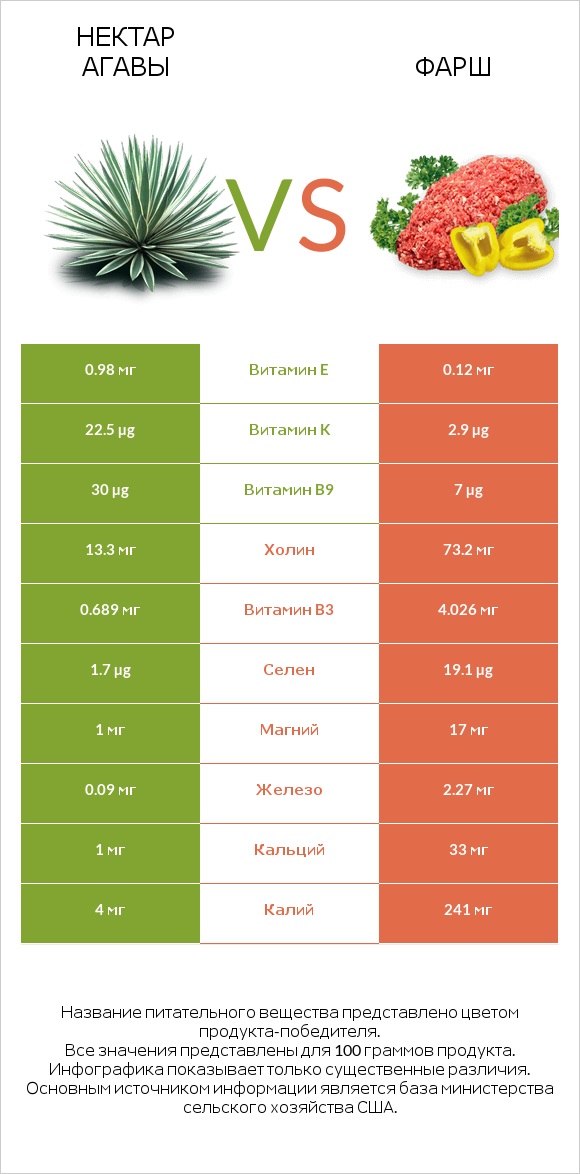 Нектар агавы vs Фарш infographic