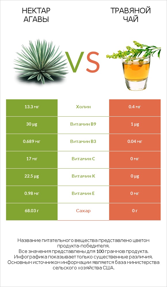 Нектар агавы vs Травяной чай infographic