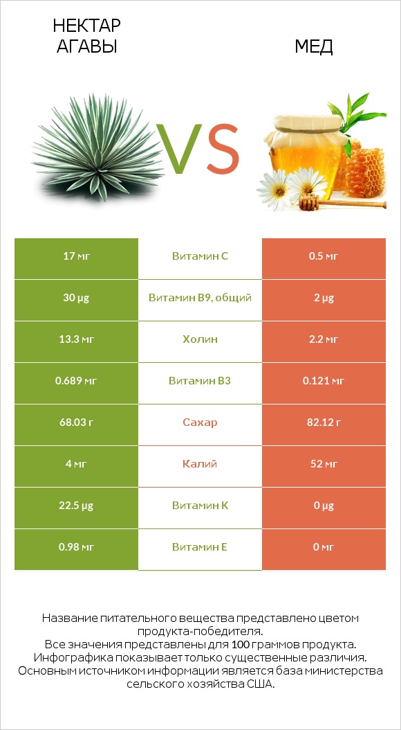 Нектар агавы vs Мед infographic